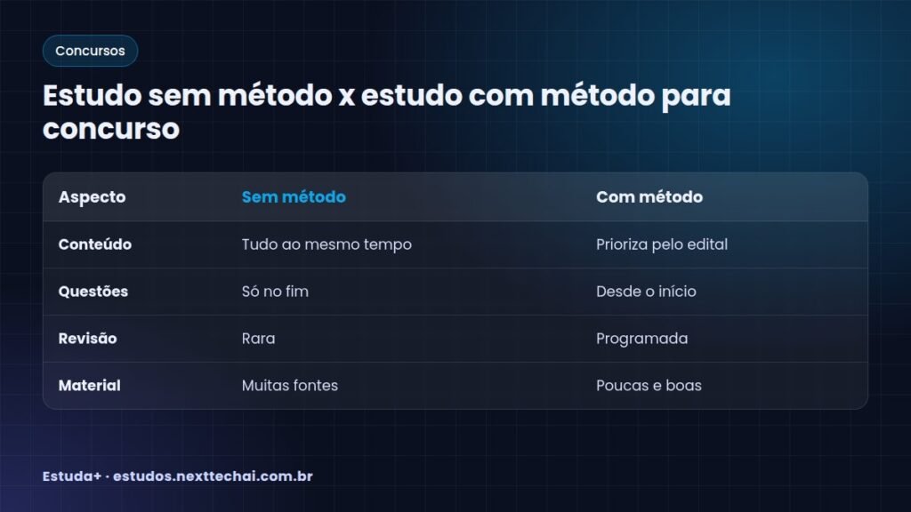 Estudo sem método x estudo com método para concurso