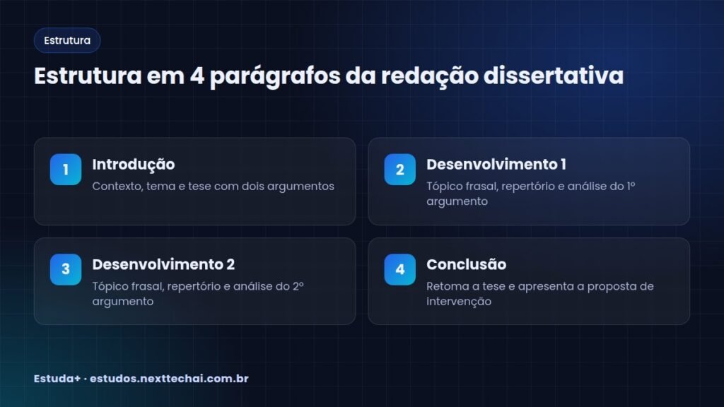 Estrutura em 4 parágrafos da redação dissertativa