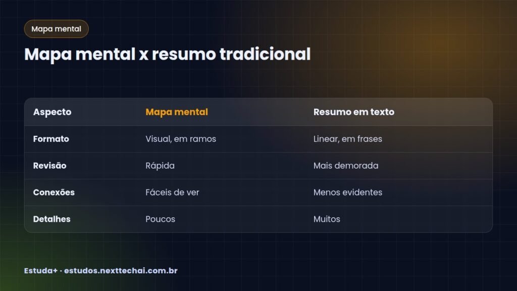 Mapa mental x resumo tradicional