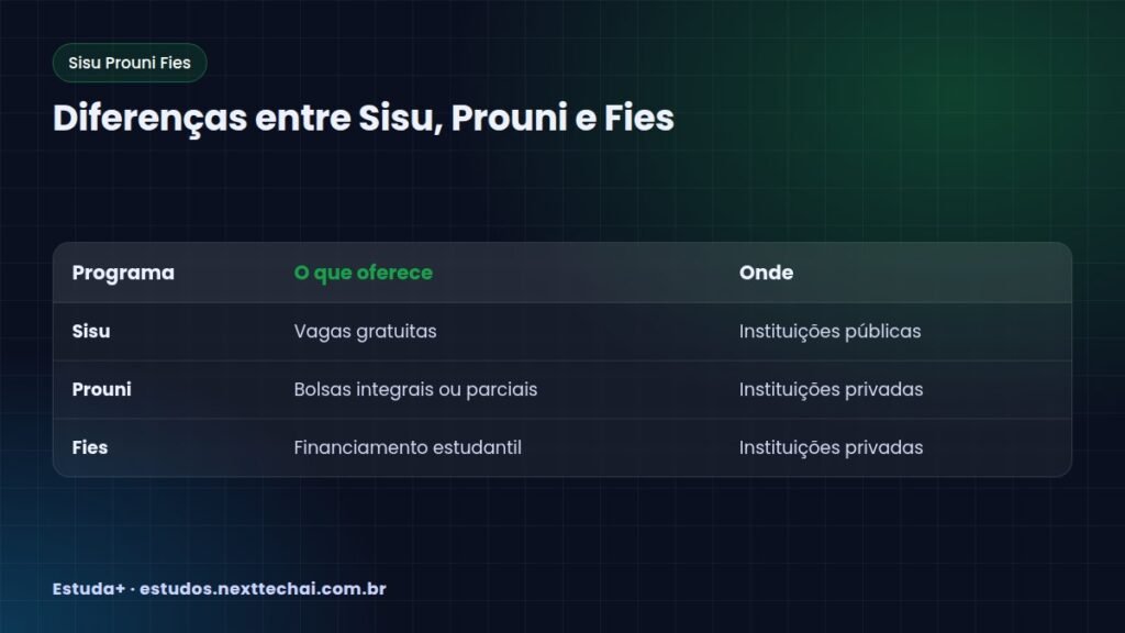 Diferenças entre Sisu, Prouni e Fies