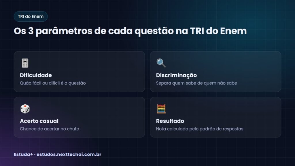 Os 3 parâmetros de cada questão na TRI do Enem