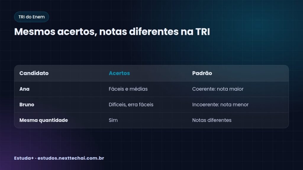 Mesmos acertos, notas diferentes na TRI