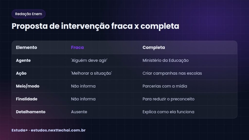 Proposta de intervenção fraca x completa