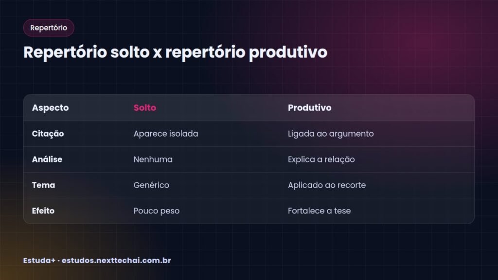Repertório solto x repertório produtivo