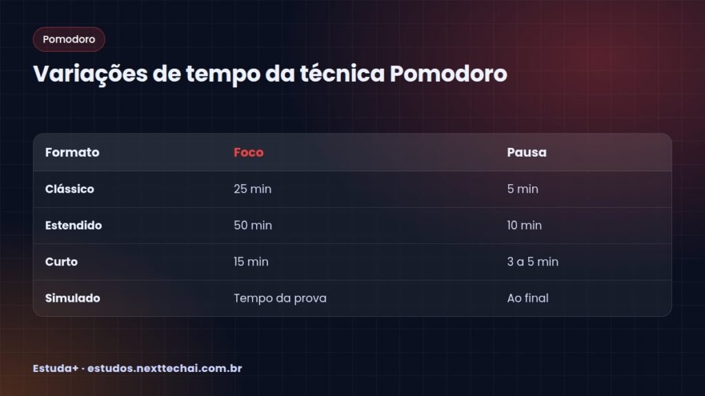 Variações de tempo da técnica Pomodoro
